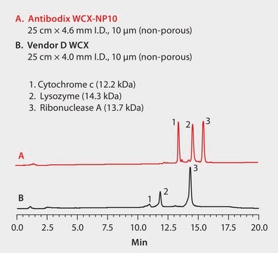 HPLC Analysis of Proteins on Antibodix&#174; WCX-NP10, Comparison of WCX Columns application for HPLC