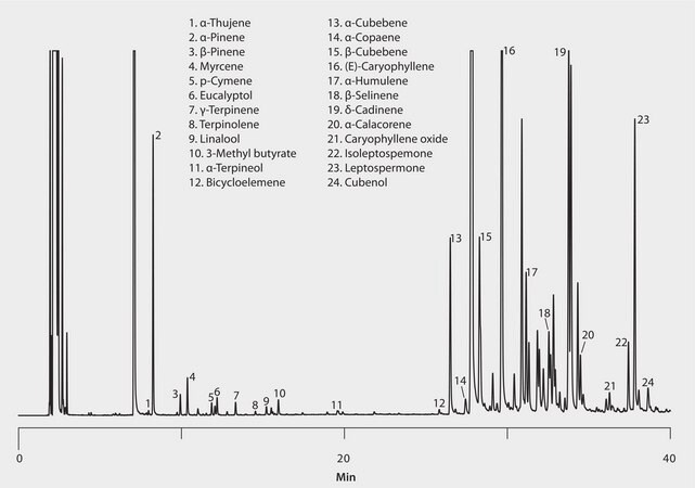 GC Analysis of Leptospermum scoparium Essential Oil on SLB&#174;-5ms suitable for GC