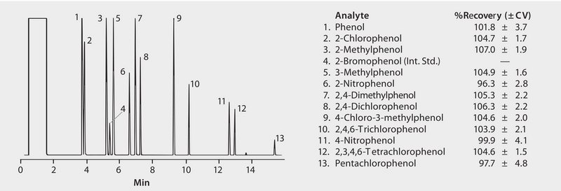 GC Analysis of Phenols in Water on a 5% Phenyl Column after SPE using ...