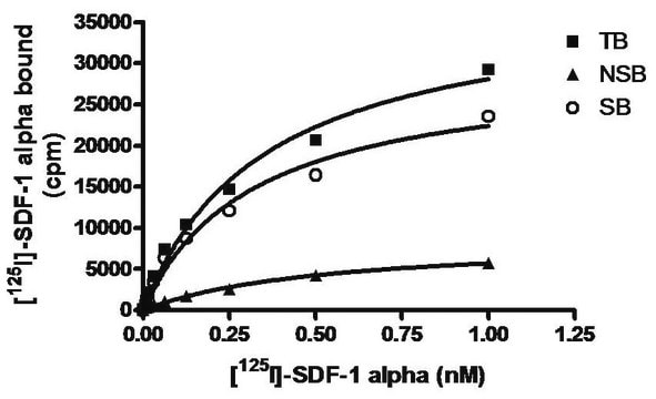 ChemiSCREEN Membrane Preparation Recombinant Human CXCR7 Chemokine Receptor Human CXCR7 / RDC1 GPCR membrane preparation for Radioligand binding Assays &amp; GTP&#947;S binding.