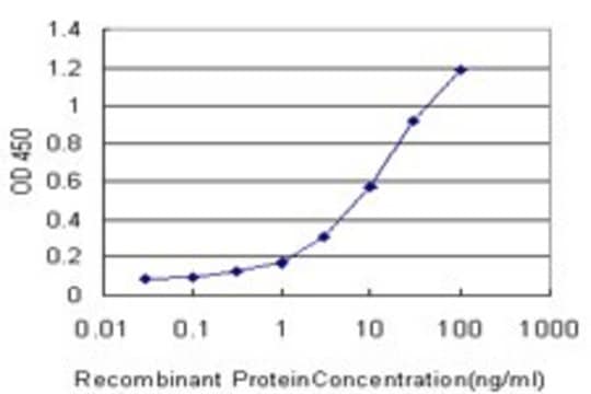 Monoclonal Anti-DEPDC6 antibody produced in mouse clone 5B3, purified immunoglobulin, buffered aqueous solution