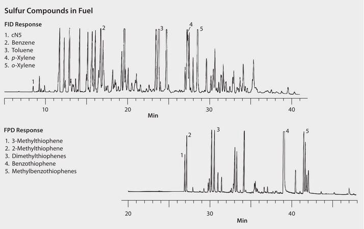 GC Analysis of Sulfur Compounds in Gasoline on SPB&#174;-1 SULFUR suitable for GC