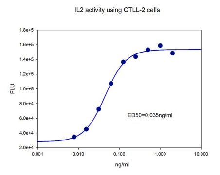 Interleukin-2, human Animal-component free, recombinant, expressed in E. coli, suitable for cell culture