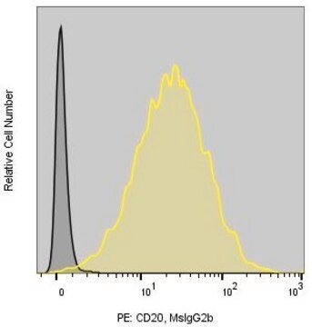 Anti-Human CD20 (2H7) ColorWheel&#174; Dye-Ready mAb for use with ColorWheel&#174; Dyes (Required, sold separately)