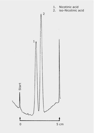 TLC Analysis of Nicotinic Acid and Iso-Nicotinic Acid on HPTLC Silica Gel 60 RP-18 WF254s application for TLC