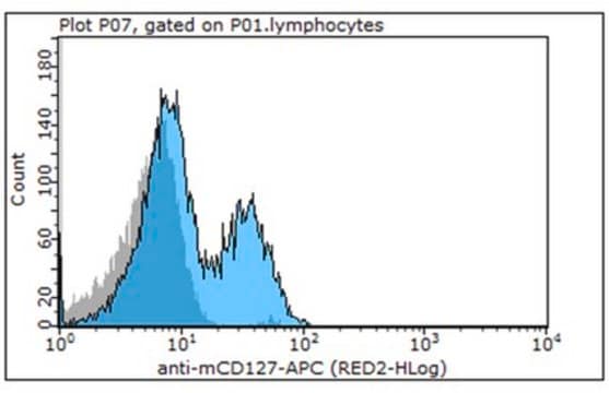 Przeciwciało anty-CD127 (IL-7Ra) (mysz), APC, klon A7R34 clone A7R34, 0.2&#160;mg/mL, from rat