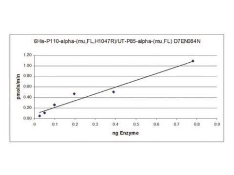 PI3 Kinase (p110&#945; (H1047R)/p85&#945;) Murine, 10 &#181;g Complex of N-terminal 6His-tagged, recombinant, full-length mouse p110&#945; containing the mutation H1047R &#945; &amp; untagged, recombinant, full length mouse p85&#945;. For use in Kinase Assays.