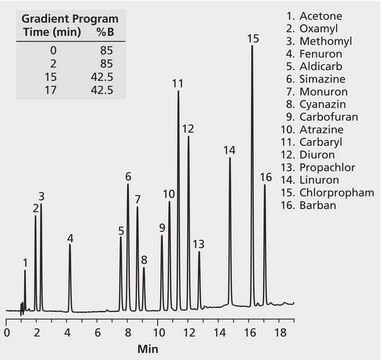 HPLC Analysis of Urea, Carbamate, Triazine, Aniline Pesticides on Discovery&#174; C18 application for HPLC