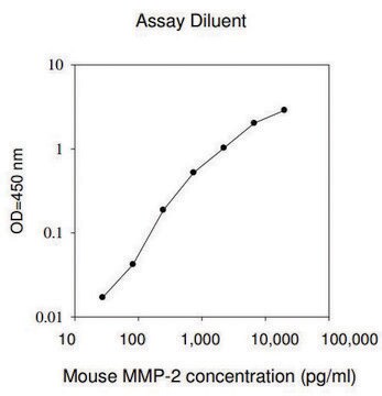 小鼠 MMP-2 ELISA 试剂盒 for serum, plasma and cell culture supernatant