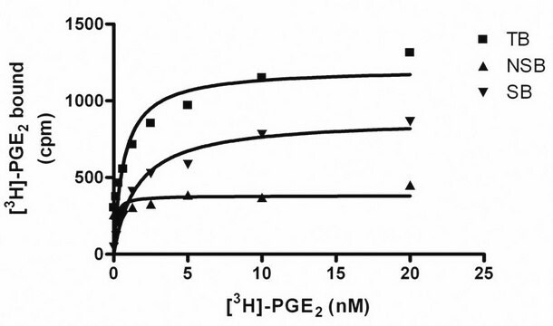 ChemiScreen Membrane Preparation Recombinant Human EP4 Prostanoid Receptor Human EP4 GPCR membrane preparation for Radioligand binding Assays &amp; GTP&#947;S binding.