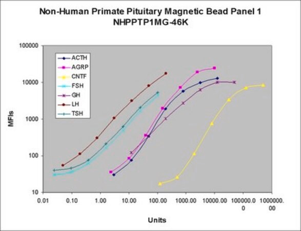 MILLIPLEX® Non-Human Primate Pituitary Magnetic Bead Panel 1