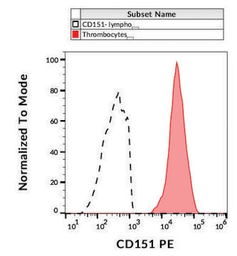 Monoclonal Anti-CD151 antibody produced in mouse clone 50-6