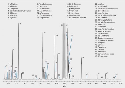 GC Analysis of Peppermint Essential Oil on SLB&#174;-IL59 suitable for GC