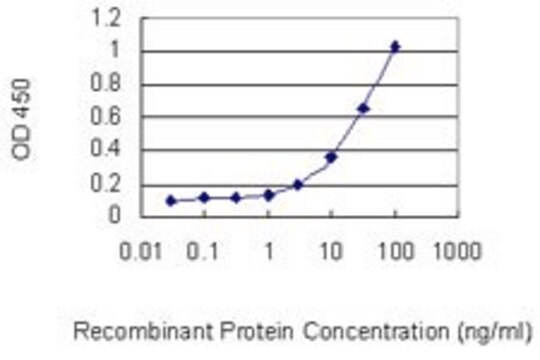 Monoclonal Anti-FBXO28 antibody produced in mouse clone 3E5, purified immunoglobulin, buffered aqueous solution