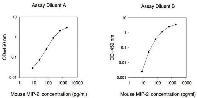 小鼠MIP-2 / CXCL2 ELISA试剂盒 for serum, plasma and cell culture supernatant