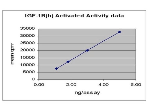 IGF-1R Protein, activated, 10 &#181;g Autoactivated on column by incubating with Mg/ATP, excess ATP &amp; MgAc removed by multiple column wash steps.