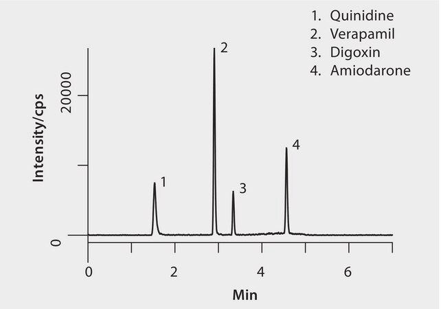 LC/MS/MS Analysis of Interacting Cardiac Drugs Digoxin, Quinidine, Amiodarone and Verapamil on Titan C18 application for LC-MS