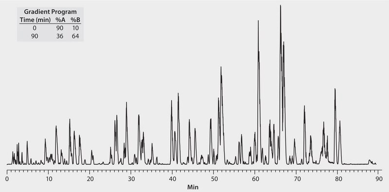 HPLCによるペプチド混合物、複合体の分析、Ascentis® C18 application for HPLC | Sigma-Aldrich