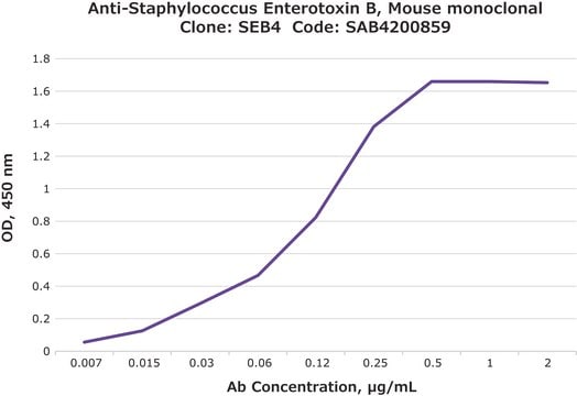 Anti-Staphylococcus Enterotoxin B antibody, Mouse monoclonal clone SEB4, purified from hybridoma cell culture