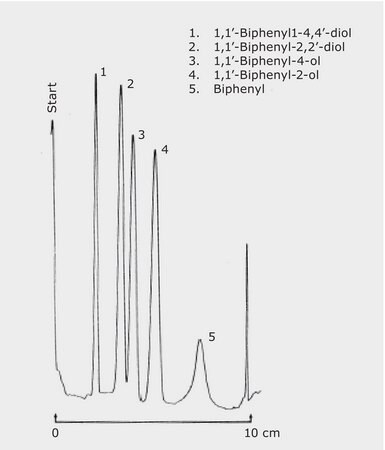 TLC Analysis of Biphenylols on HPTLC Silica Gel 60 F 254 with Concentrating Zone (analyte set 2) application for TLC