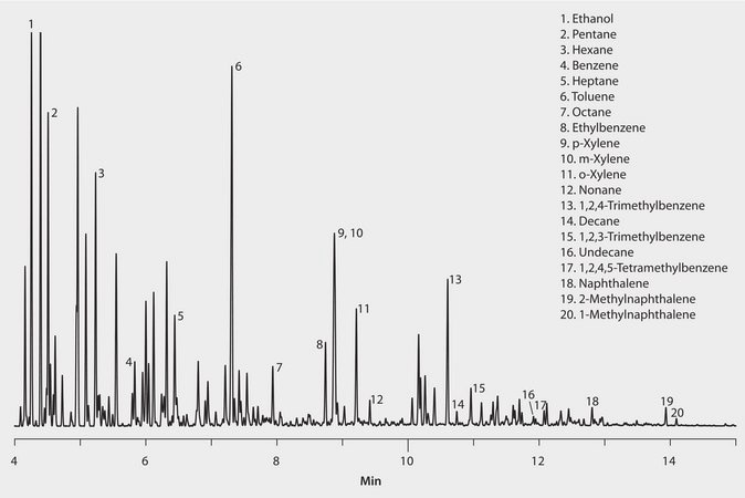 GC Analysis of Aromatics in Reformulated Gasoline on Equity-1 suitable for GC