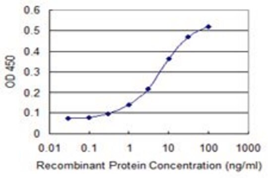 Monoclonal Anti-ZSCAN4 antibody produced in mouse clone 2C7, purified immunoglobulin, buffered aqueous solution