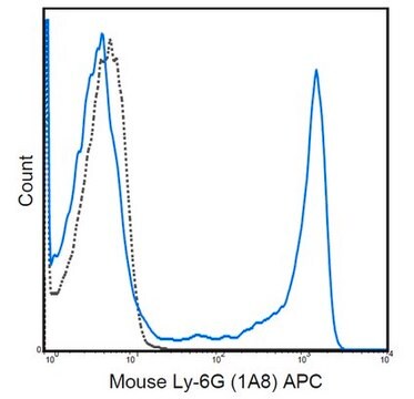 Anti-Ly-6G Antibody (mouse), APC, clone 1A8 clone 1A8, 0.2&#160;mg/mL, from rat