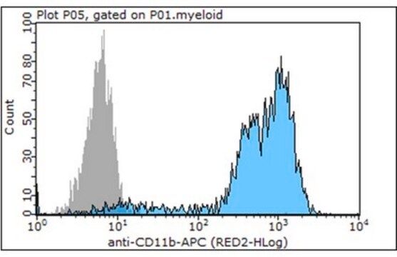 Anti-CD11b Antibody (human/mouse), APC, clone M1/70 clone M1/70, 0.2&#160;mg/mL, from rat