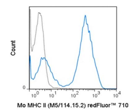 Anti-MHC class II (I-A/I-E), redFluor&#174; 710, clone M5/114 .15.2 Antibody clone M5/114.15.2, from rat, redFluor&#174; 710