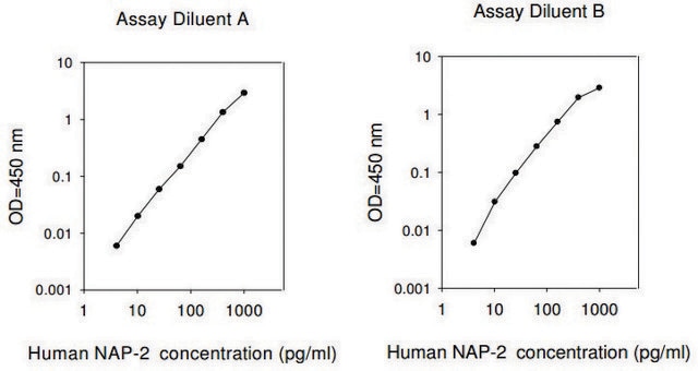 Human NAP-2 / CXCL7 ELISA Kit for serum, plasma, cell culture supernatant and urine