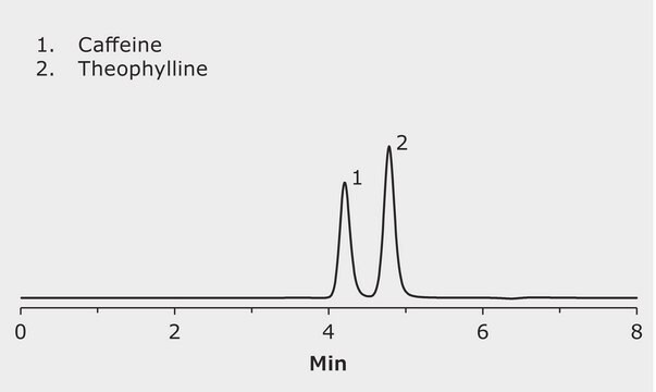 HPLC Analysis of Caffeine and Theophylline on SeQuant&#8482; ZIC-HILIC application for HPLC