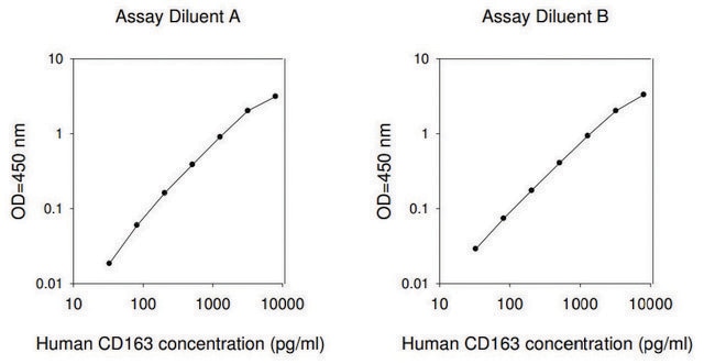 Human CD163 ELISA Kit for serum, plasma, cell culture supernatant and urine