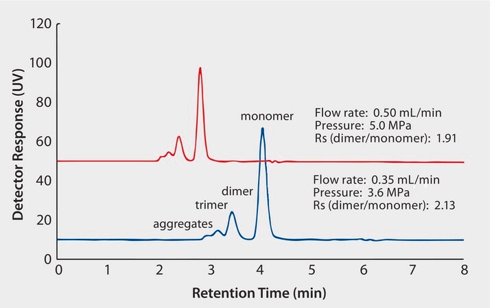 HPLC Size-Exlusion Analysis of mAb Monomer, Dimer, and Higher-Order Aggregates on TSKgel&#174; SuperSW mAb HTP application for HPLC