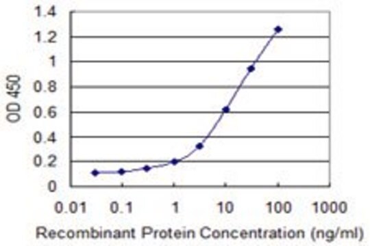 Monoclonal Anti-POP7 antibody produced in mouse clone 3F12, purified immunoglobulin, buffered aqueous solution