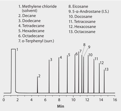 US EPA Method 8015 (modified): GC Analysis of Diesel Range Organics (DRO) on SLB&#174;-5ms (20 m x 0.18 mm I.D., 0.18 &#956;m), Fast GC Analysis suitable for GC