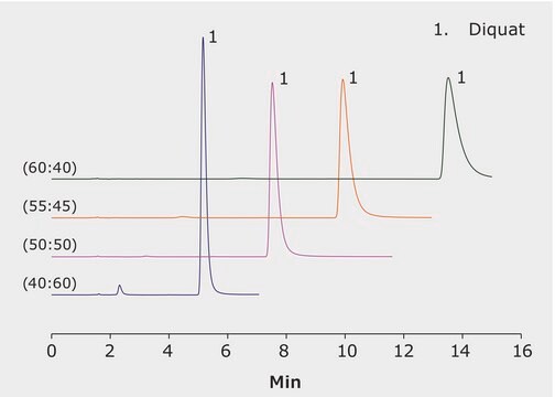 HPLC Analysis of Diquat on SeQuant&#8482; ZIC-HILIC. Effect of % Organic in the Mobile Phase on Retention application for HPLC