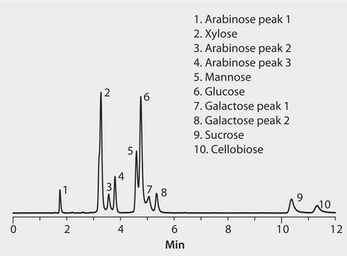 HPLC Analysis of Sugars on Ascentis&#174; Express HILIC (Mobile Phase 5:95) application for HPLC