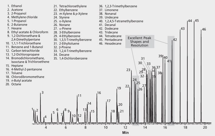 GC Analysis of an Indoor Air Standard on Equity-1 suitable for GC, application for air monitoring