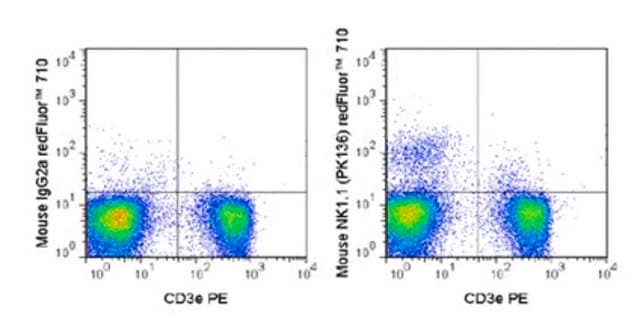 Anti- CD161 (NK1.1) (mouse), redFluor&#174; 710, clone PK136 Antibody clone PK136, from mouse, redFluor&#174; 710