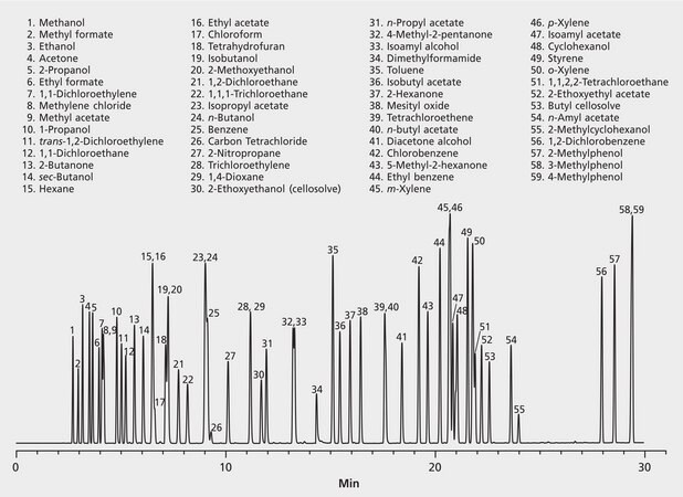 GC Analysis of Industrial Solvents on Equity-1 suitable for GC