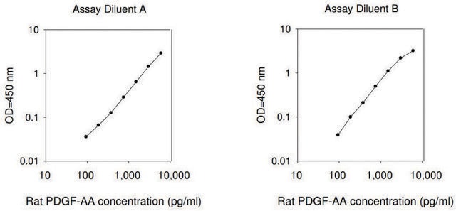 Rat PDGF-AA ELISA Kit for serum, plasma and cell culture supernatant