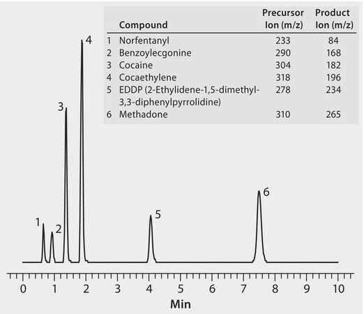 LC/MS Analysis Of Illicit Drugs And Metabolites On Ascentis® Express RP ...