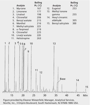 GC Analysis of Fragrance Compounds in Shampoo Base on a 100% Methyl Column after SPME using 100 &#956;m PDMS Fiber suitable for GC, application for SPME