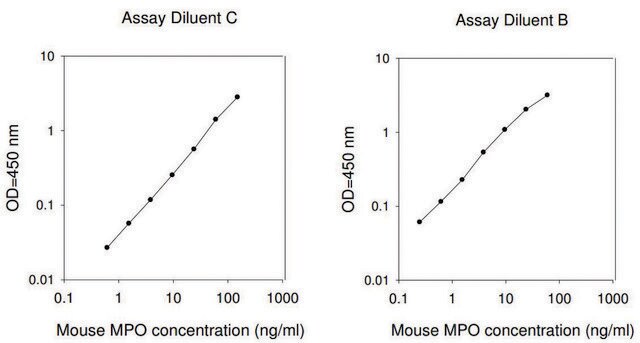 Mouse MPO ELISA Kit for plasma and cell culture supernatant