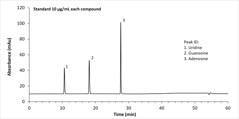 Chp Hplc Analysis Of Uridine Guanosine And Adenosine In Ban Lan Gen