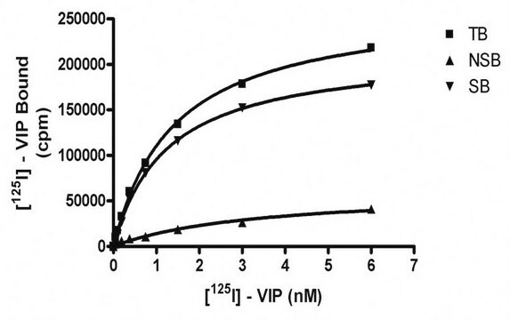 ChemiScreen VPAC1 Membrane Preparation Human VPAC1 / VIP1 GPCR membrane preparation for Radioligand binding Assays &amp; GTPgammaS binding.