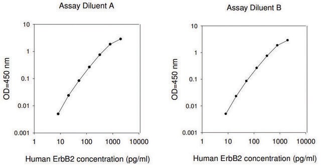 Human ErbB2 / HER2 ELISA Kit for serum, plasma, cell culture supernatant and urine