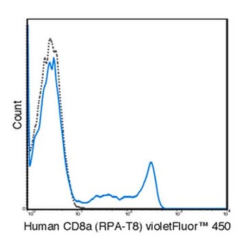 Anti-CD8a (human), violetFluor&#174; 450, clone RPA-T8 Antibody clone RPA-T8, from mouse, violetFluor&#174; 450