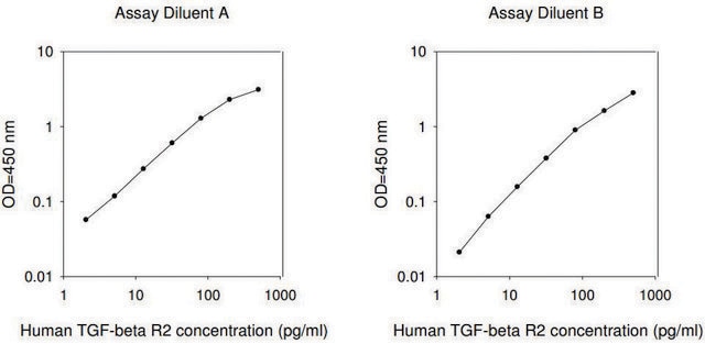 人类TGFBR2 /TGF-&#946;受体2型ELISA试剂盒 for serum, plasma, cell culture supernatants and urine