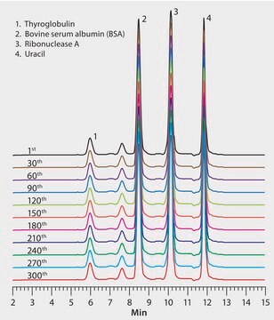 Stability and Reproducibility of Zenix&#174; 300 under High Salt and High pH Mobile Phase Conditions application for HPLC